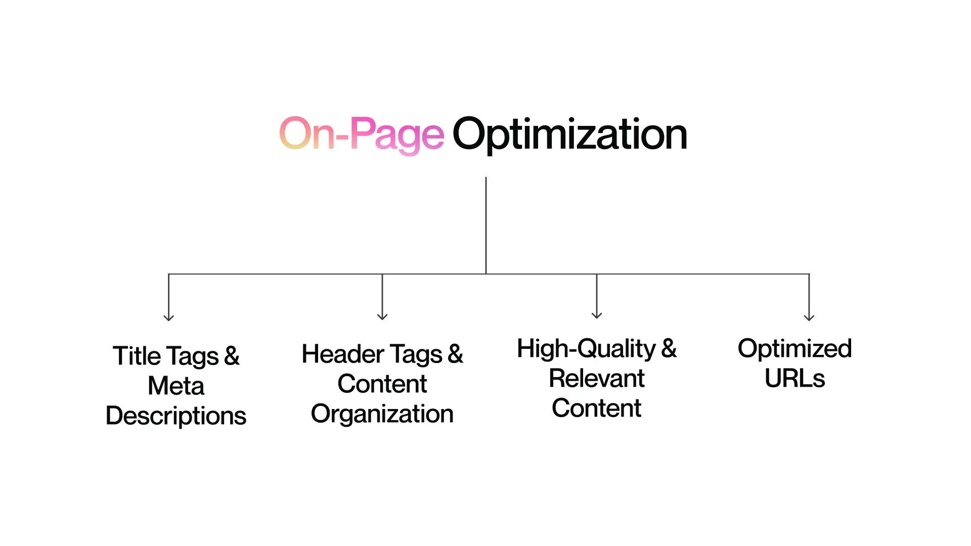 On-Page Optimization