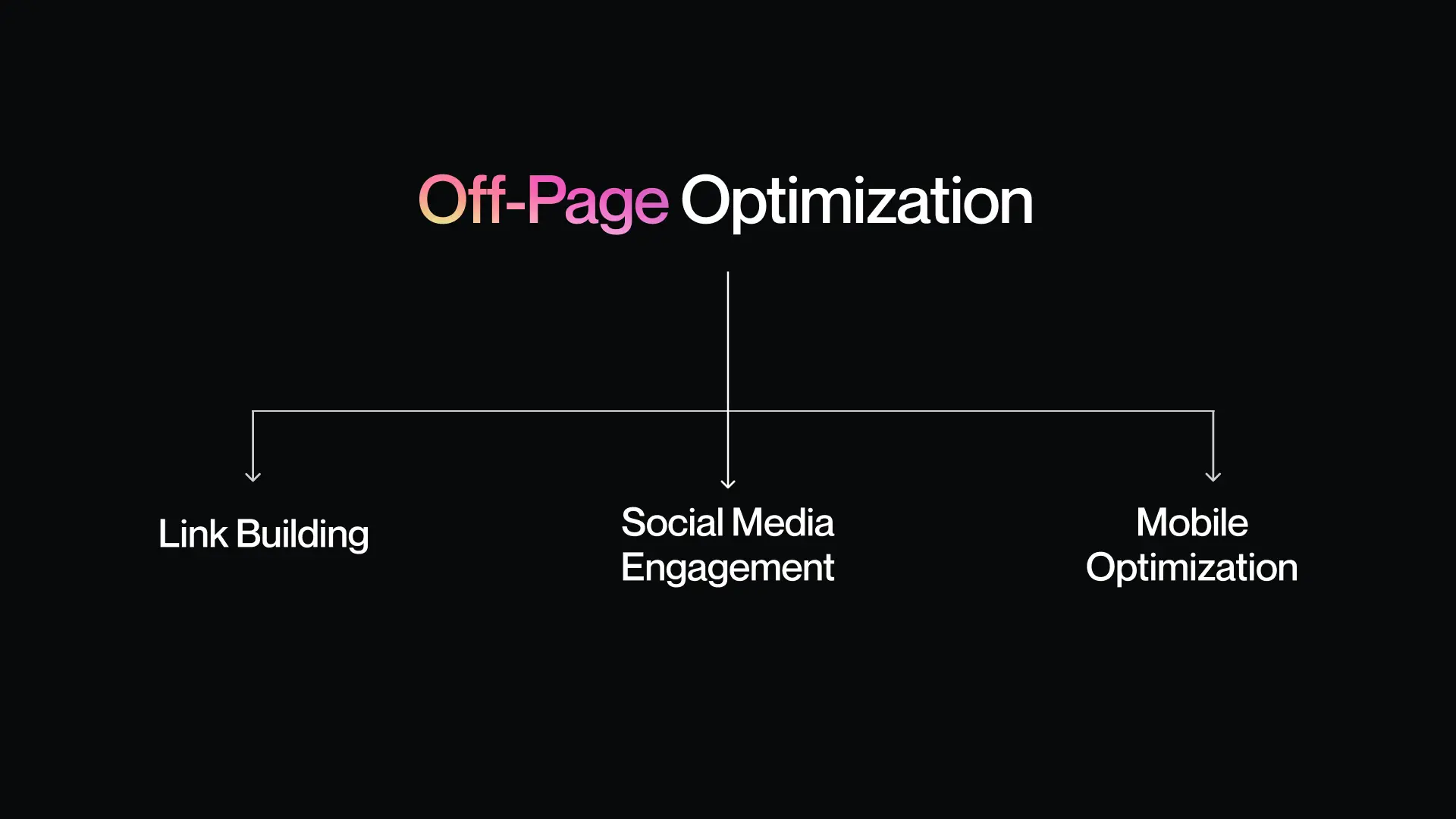 Off-Page Optimization