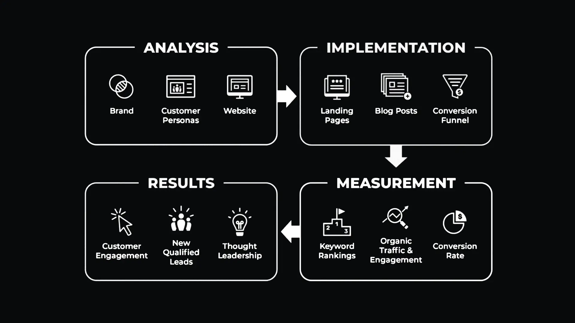 Understanding SEO for B2B