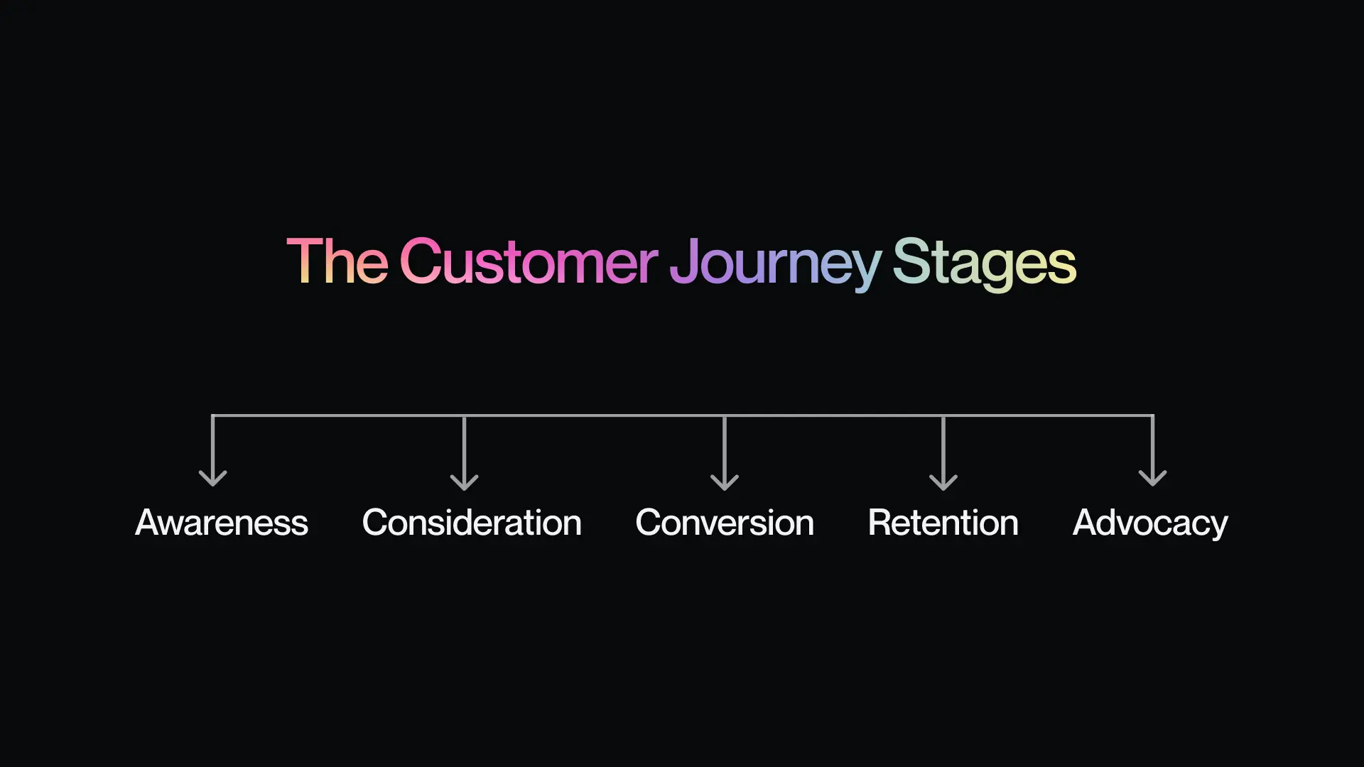 The Customer Journey Stages